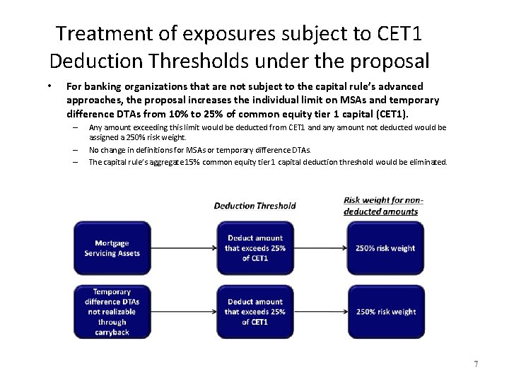 Treatment of exposures subject to CET 1 Deduction Thresholds under the proposal • For