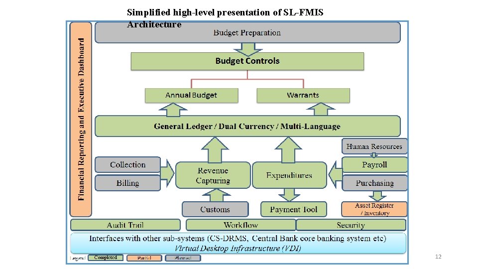 Simplified high-level presentation of SL-FMIS Architecture 12 