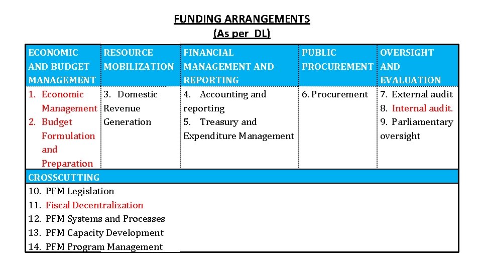 FUNDING ARRANGEMENTS (As per DL) ECONOMIC RESOURCE AND BUDGET MOBILIZATION MANAGEMENT 1. Economic 3.