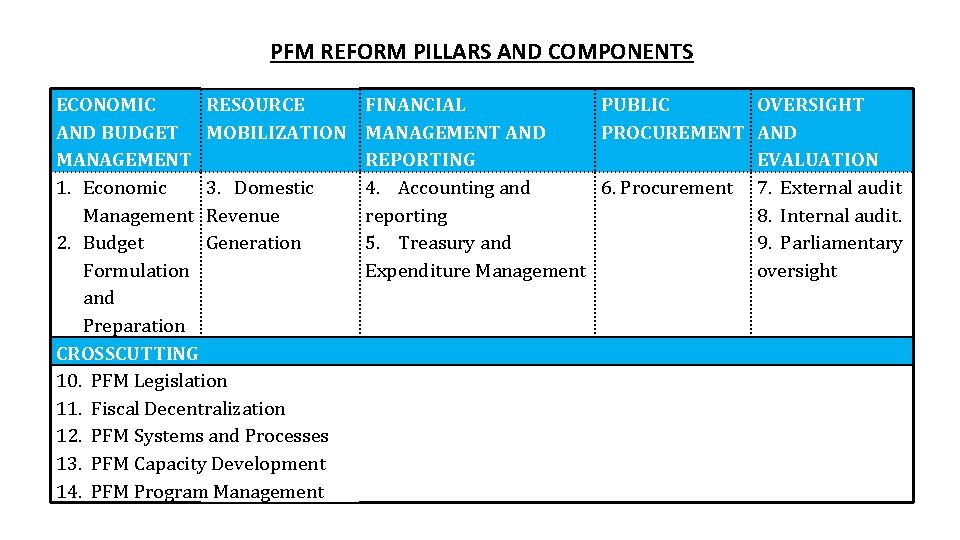 PFM REFORM PILLARS AND COMPONENTS ECONOMIC RESOURCE AND BUDGET MOBILIZATION MANAGEMENT 1. Economic 3.