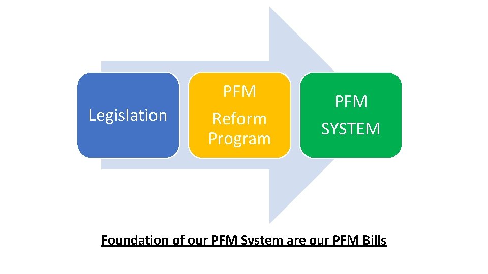 PFM Legislation Reform Program PFM SYSTEM Foundation of our PFM System are our PFM