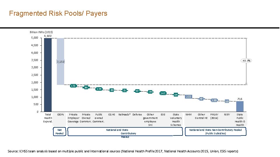 Fragmented Risk Pools/ Payers Billion INRs (2015) 4, 980 5, 000 4, 500 4,