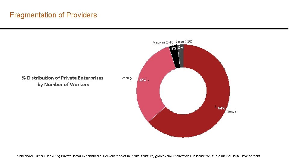 Fragmentation of Providers Medium (6 -10) Large (>10) 3% 2% % Distribution of Private