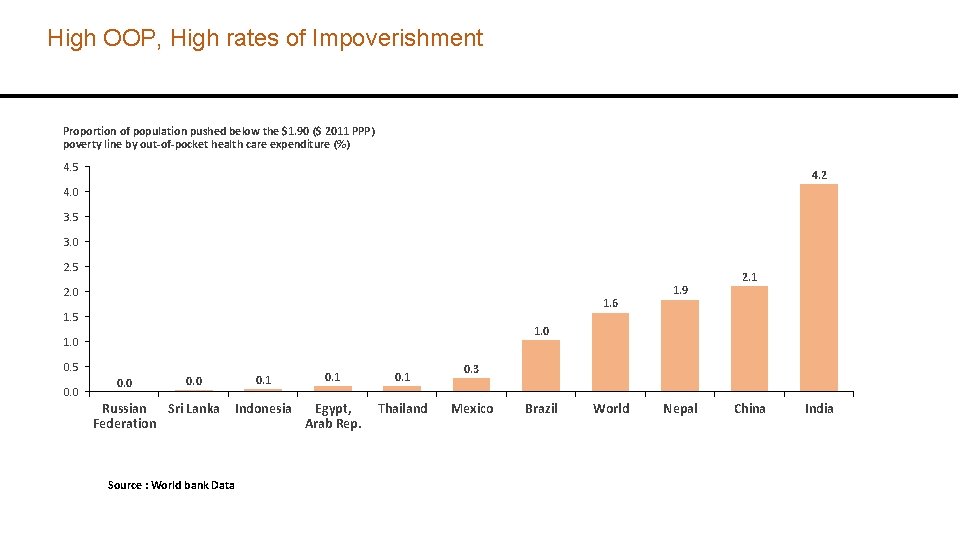 High OOP, High rates of Impoverishment Proportion of population pushed below the $1. 90
