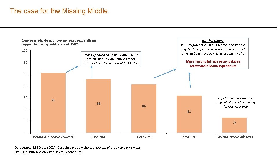 The case for the Missing Middle % persons who do not have any health
