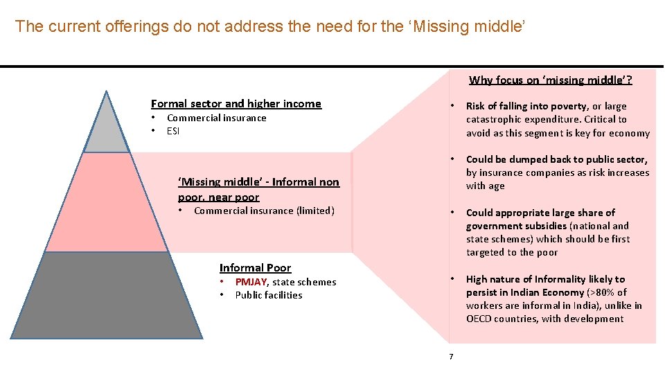 The current offerings do not address the need for the ‘Missing middle’ Why focus