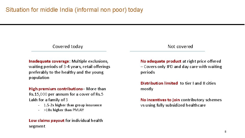 Situation for middle India (informal non poor) today Covered today Inadequate coverage: Multiple exclusions,