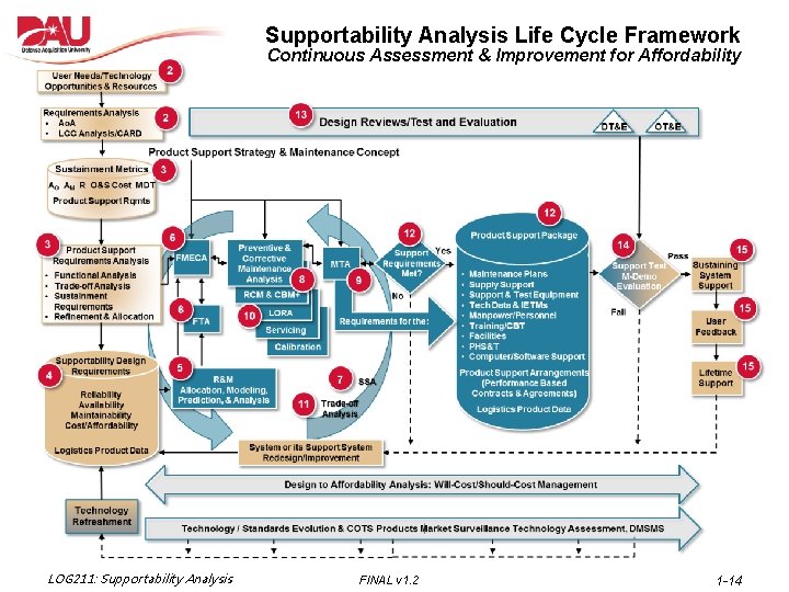 Supportability Analysis Life Cycle Framework Continuous Assessment & Improvement for Affordability LOG 211: Supportability