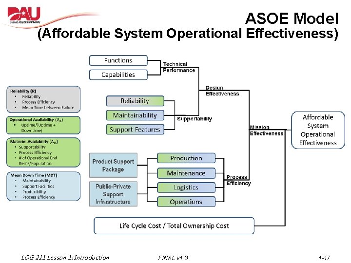 ASOE Model (Affordable System Operational Effectiveness) LOG 211 Lesson 1: Introduction FINAL v 1.