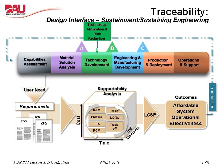 Traceability: Design Interface – Sustainment/Sustaining Engineering Technology Maturation & Risk Reduction LOG 211 Lesson