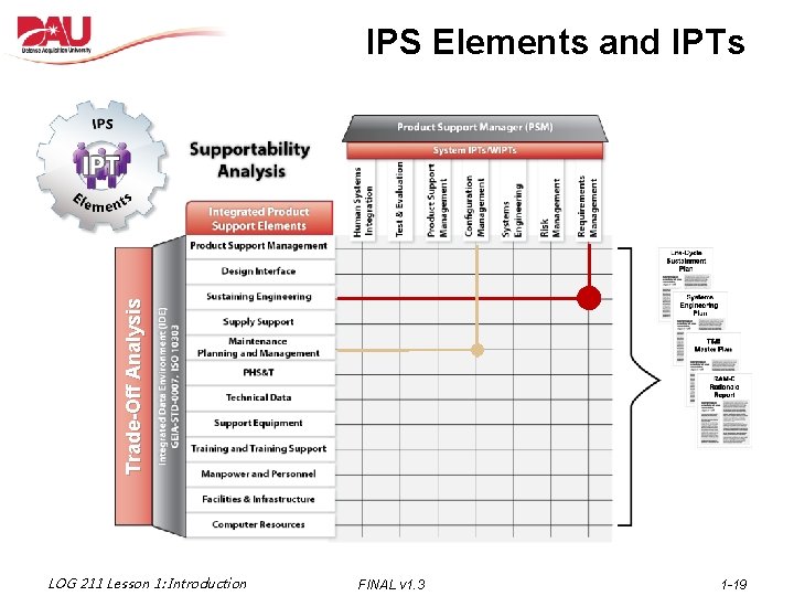 Trade-Off Analysis IPS Elements and IPTs LOG 211 Lesson 1: Introduction FINAL v 1.