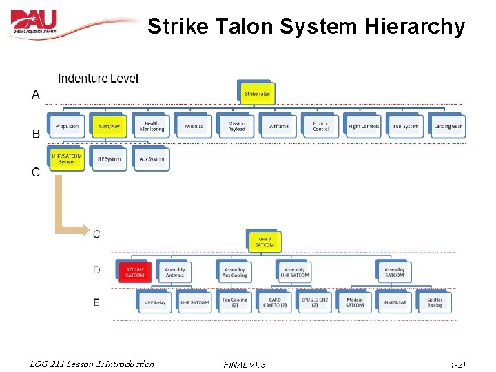 Strike Talon System Hierarchy LOG 211 Lesson 1: Introduction FINAL v 1. 3 1