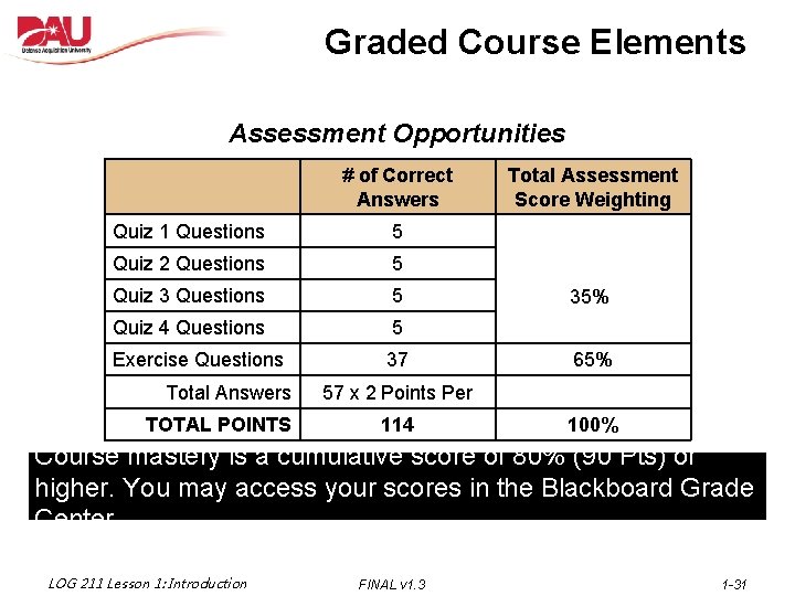 Graded Course Elements Assessment Opportunities # of Correct Answers Quiz 1 Questions 5 Quiz