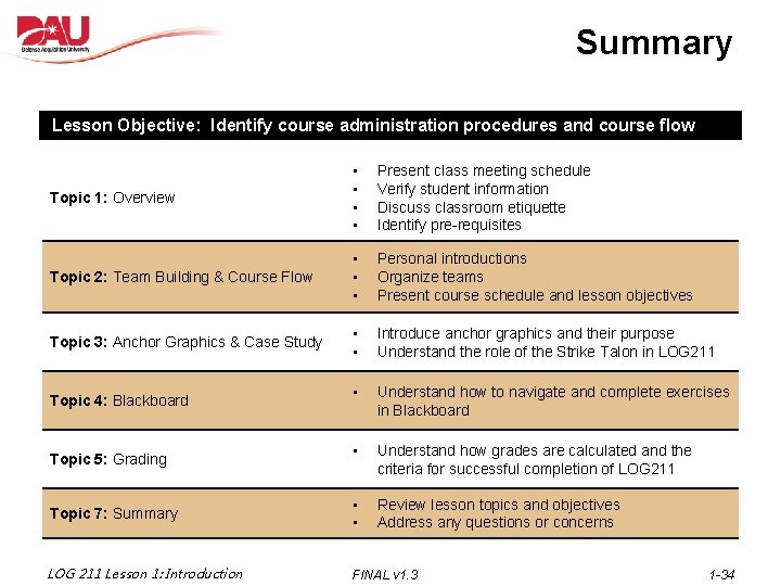 Summary Lesson Objective: Identify course administration procedures and course flow Topic Objectives Topic 1: