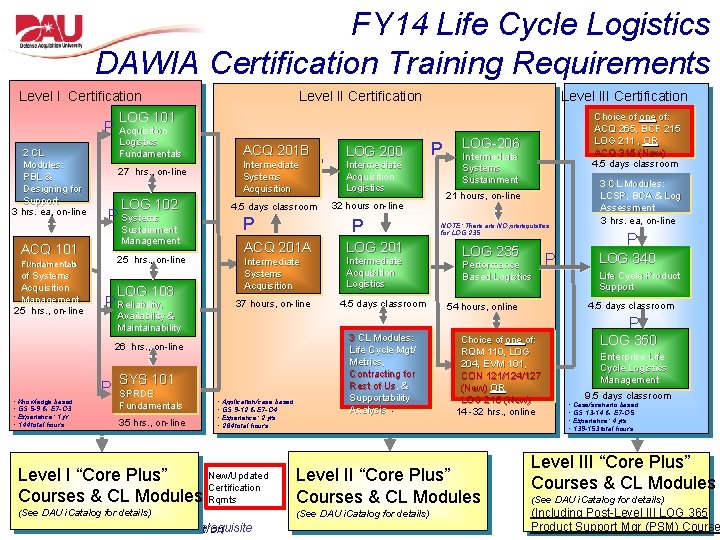 FY 14 Life Cycle Logistics DAWIA Certification Training Requirements Level I Certification Level II