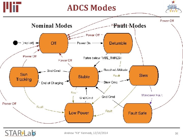 ADCS Modes Nominal Modes Andrew "Kit" Kennedy, 12/18/2014 Fault Modes 38 