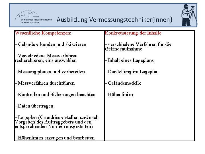 Ausbildung Vermessungstechniker(innen) Wesentliche Kompetenzen: Konkretisierung der Inhalte Gelände erkunden und skizzieren verschiedene Verfahren für