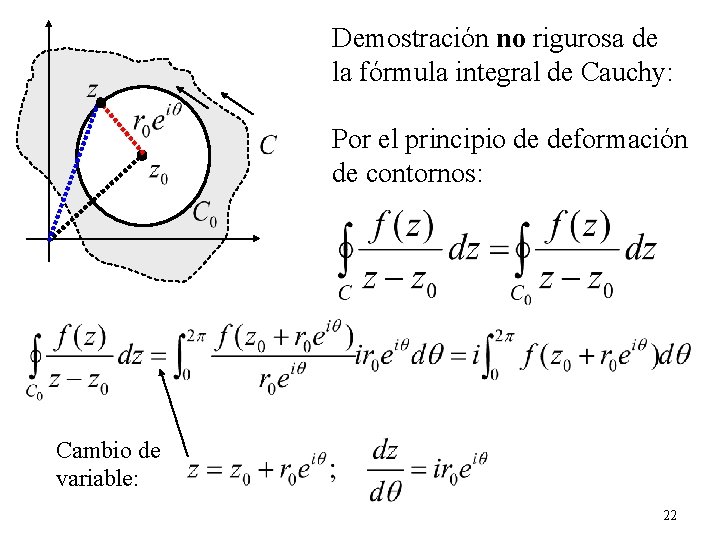Demostración no rigurosa de la fórmula integral de Cauchy: Por el principio de deformación