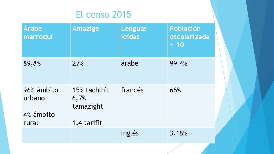 El censo 2015 Árabe marroquí Amazige Lenguas leídas Población escolarizada + 10 89, 8%