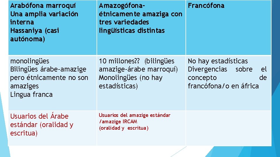 Arabófona marroquí Una amplia variación interna Hassaniya (casi autónoma) Amazogófona. Francófona étnicamente amaziga con