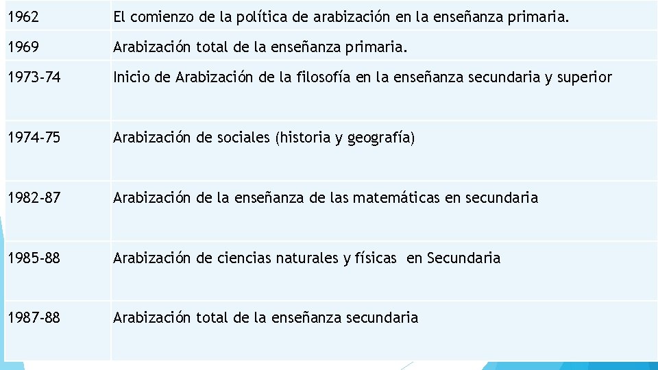 1962 El comienzo de la política de arabización en la enseñanza primaria. 1969 Arabización