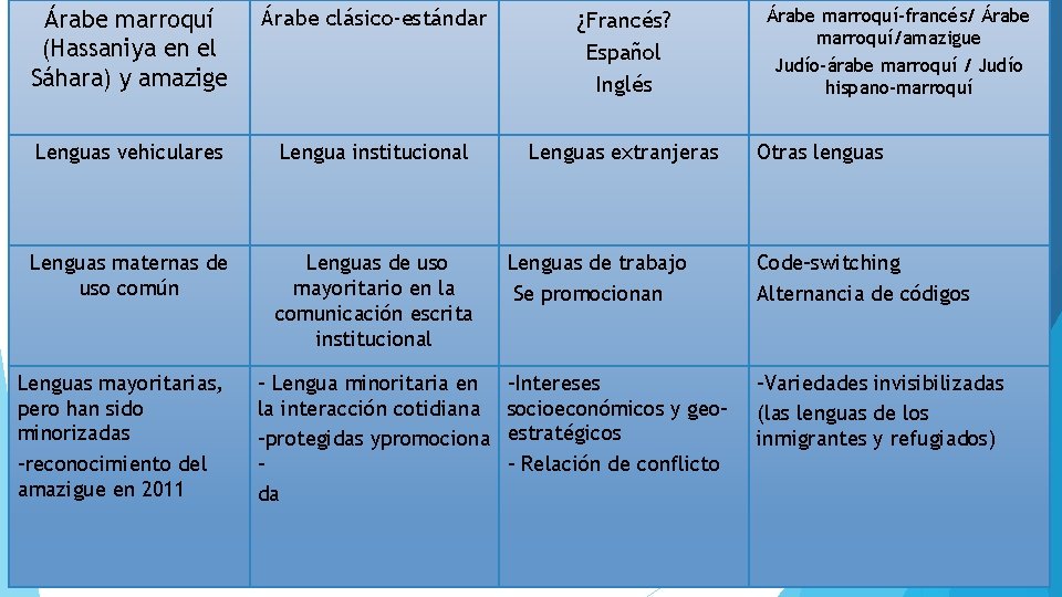 Árabe marroquí (Hassaniya en el Sáhara) y amazige Árabe clásico-estándar Lenguas vehiculares Lengua institucional