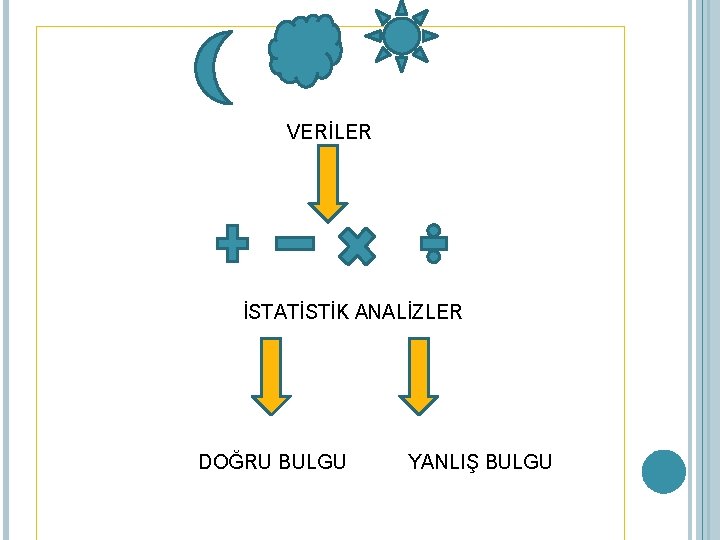 VERİLER İSTATİSTİK ANALİZLER DOĞRU BULGU YANLIŞ BULGU 