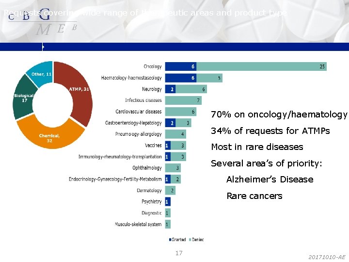 Requests covering wide range of therapeutic areas and product type 70% on oncology/haematology 34%