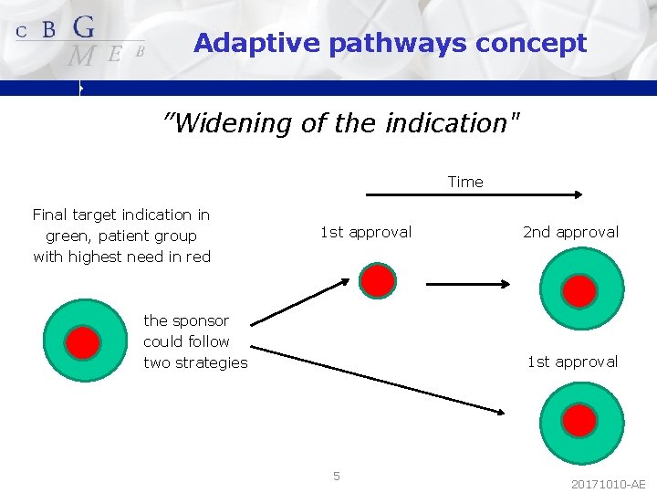 Adaptive pathways concept ”Widening of the indication" Time Final target indication in green, patient