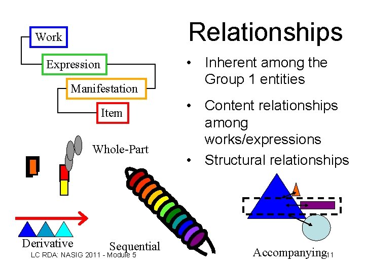 Relationships Work Expression Manifestation Item Whole-Part Derivative Sequential LC RDA: NASIG 2011 - Module