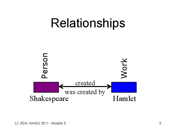 Work Person Relationships created was created by Shakespeare LC RDA: NASIG 2011 - Module