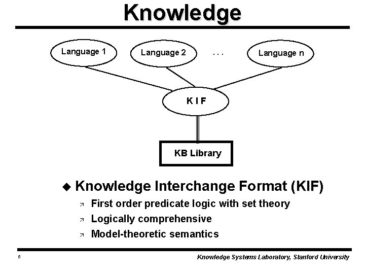 Knowledge Language 1 . . . Language 2 Language n KIF KB Library u