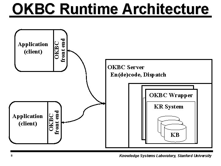 Application (client) OKBC front end OKBC Runtime Architecture OKBC Server En(de)code, Dispatch OKBC Wrapper