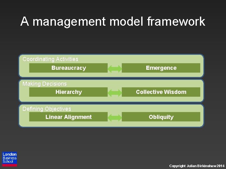 A management model framework Coordinating Activities Bureaucracy Making Decisions Hierarchy Defining Objectives Linear Alignment