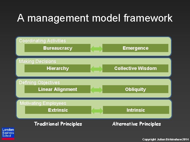 A management model framework Coordinating Activities Bureaucracy Making Decisions Hierarchy Defining Objectives Linear Alignment