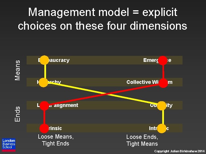 Ends Means Management model = explicit choices on these four dimensions Bureaucracy Hierarchy Linear