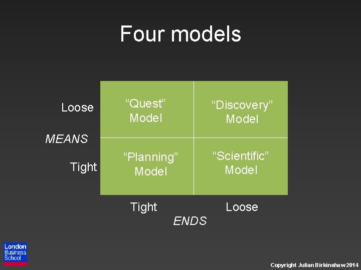 Four models Loose “Quest” Model “Discovery” Model “Planning” Model “Scientific” Model MEANS Tight Loose