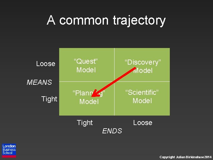 A common trajectory Loose “Quest” Model “Discovery” Model “Planning” Model “Scientific” Model MEANS Tight