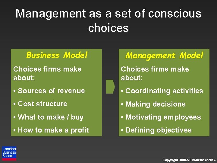 Management as a set of conscious choices Business Model Management Model Choices firms make