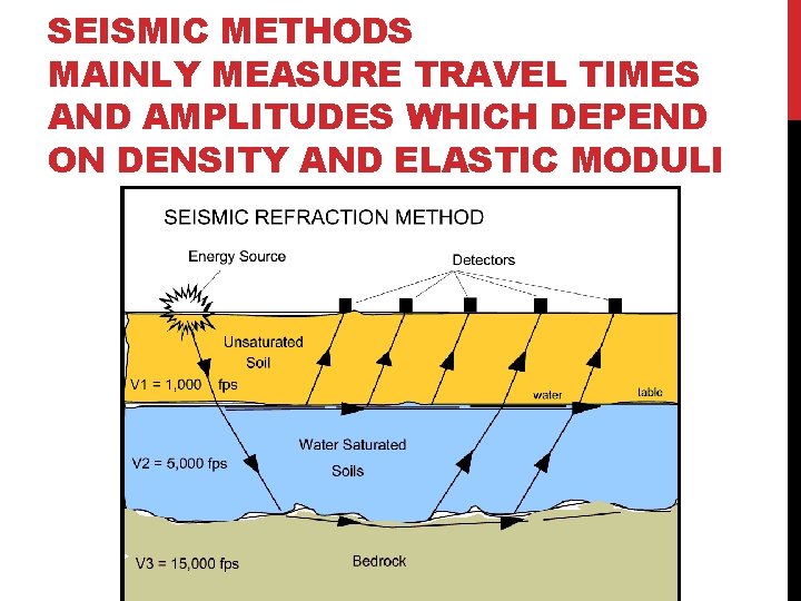 SEISMIC METHODS MAINLY MEASURE TRAVEL TIMES AND AMPLITUDES WHICH DEPEND ON DENSITY AND ELASTIC