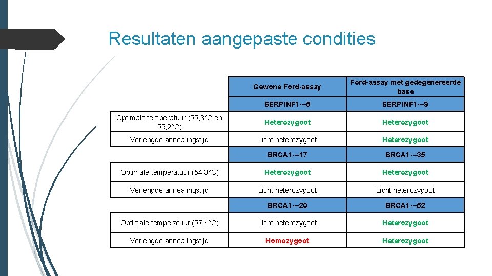 Resultaten aangepaste condities Gewone Ford-assay met gedegenereerde base SERPINF 1 ---5 SERPINF 1 ---9