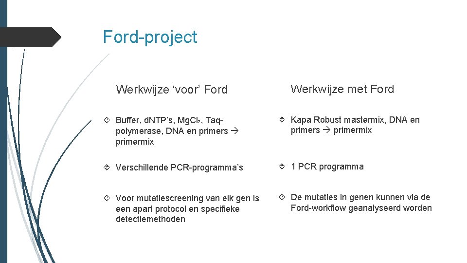 Ford-project Werkwijze ‘voor’ Ford Werkwijze met Ford Buffer, d. NTP’s, Mg. Cl 2, Taqpolymerase,