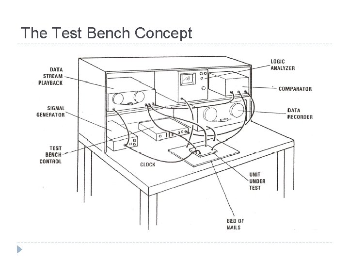 The Test Bench Concept 