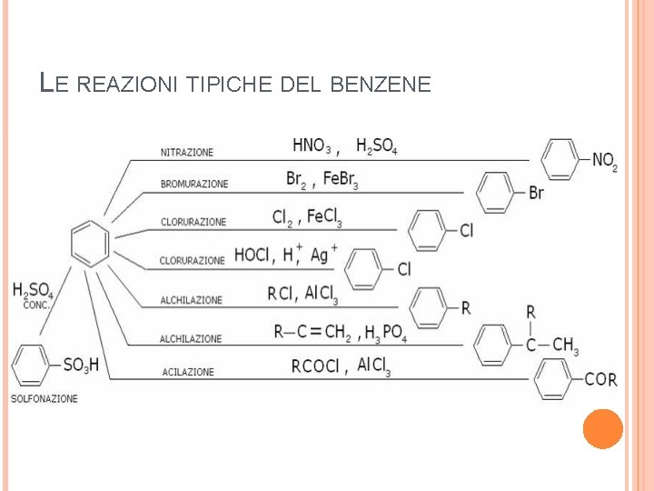 LE REAZIONI TIPICHE DEL BENZENE 