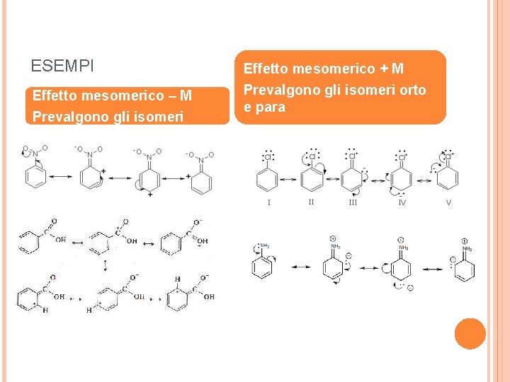 ESEMPI Effetto mesomerico – M Prevalgono gli isomeri Effetto mesomerico + M Prevalgono gli