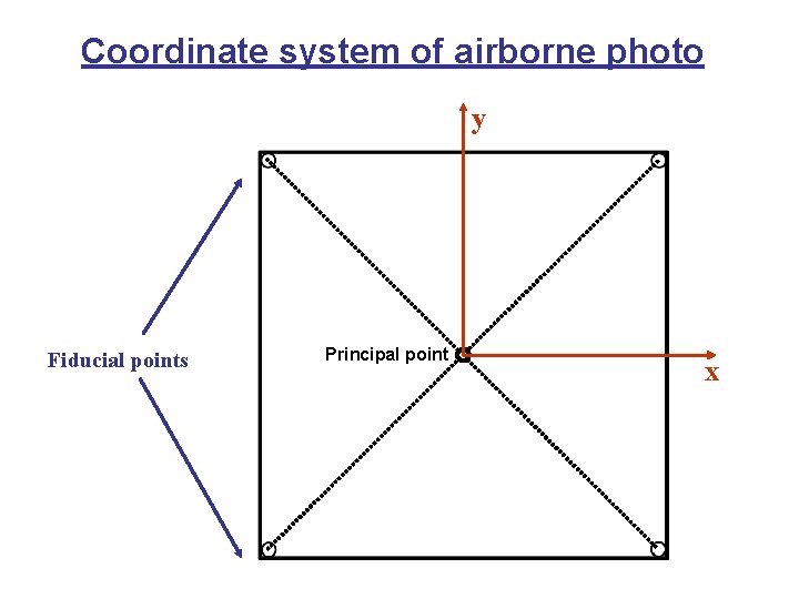 Coordinate system of airborne photo y Fiducial points Principal point x 