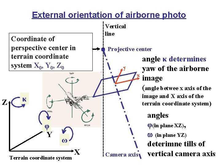 External orientation of airborne photo Coordinate of perspective center in terrain coordinate system X