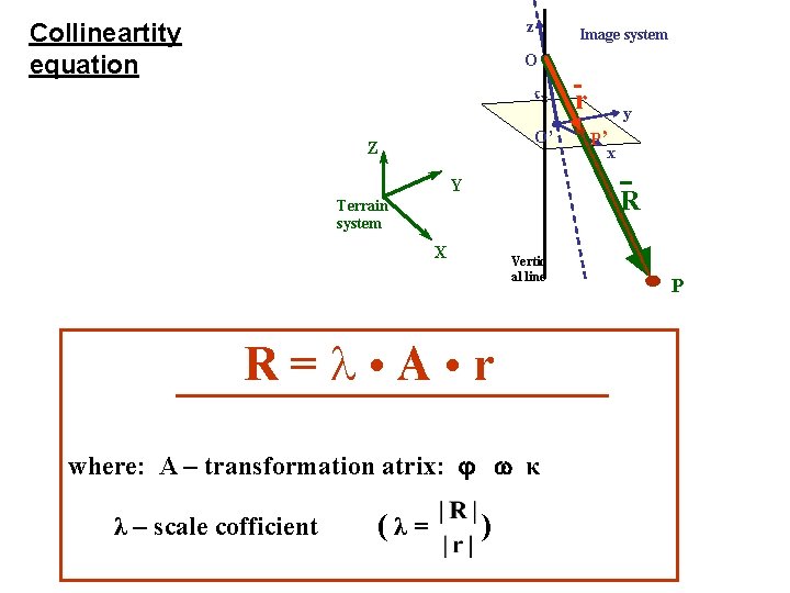 z Collineartity equation Image system O ck O’ Z Y X Vertic al line