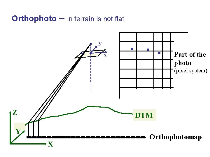 Orthophoto – in terrain is not flat y Part of the photo x (pixel