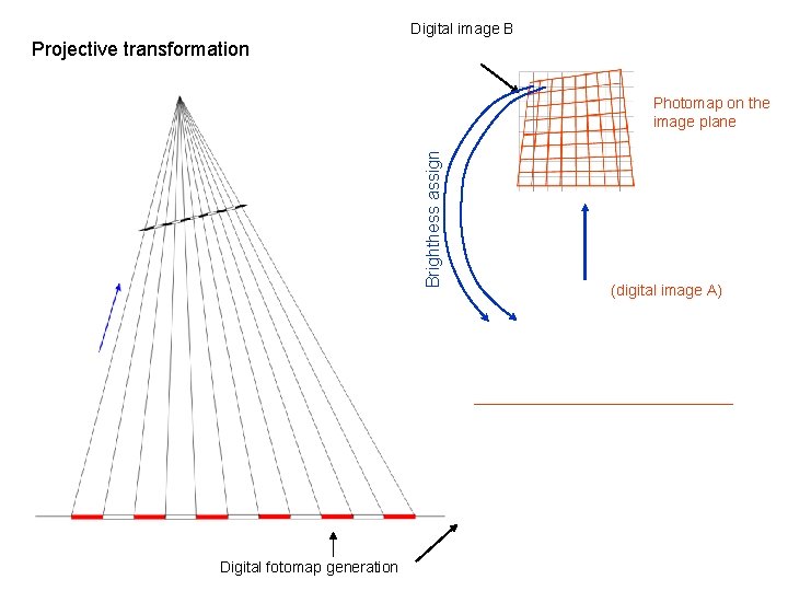 Digital image B Projective transformation Brighthess assign Photomap on the image plane Digital fotomap